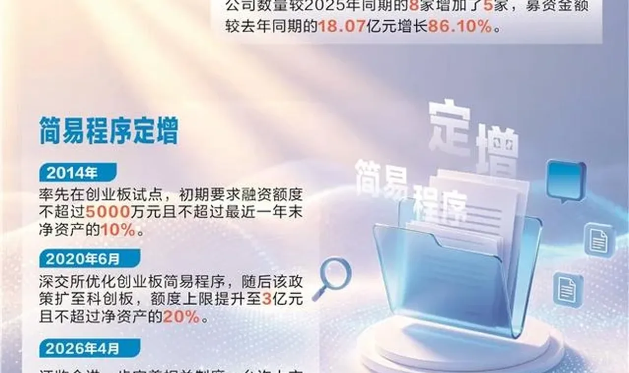 平均用时仅46天 简易定增为中小企业高效“解渴” 插图