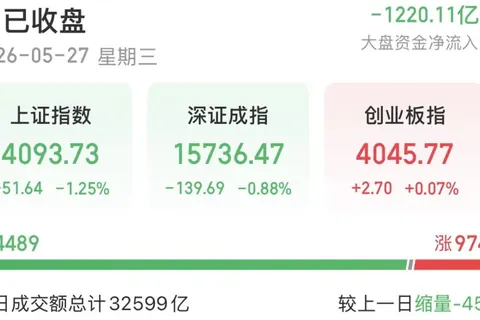 瀚信配资公开消息：双创指数冲高回落，后续怎么走